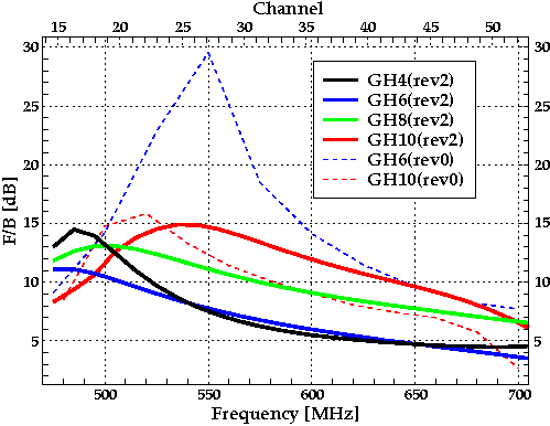 Plot of the F/B ratios of the GH6 and GH10